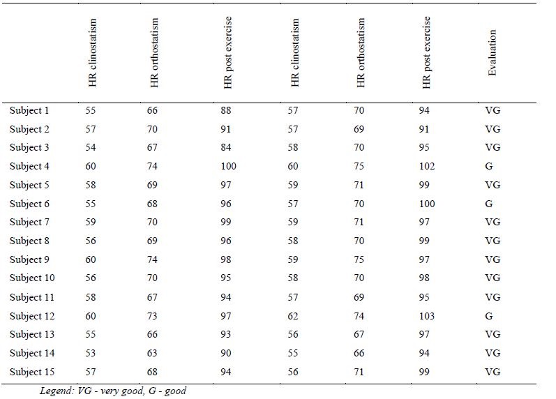 Table 7. The results of heart rates (HR) in micro cycles 1 and 2 – the backs 